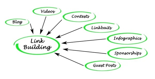Importance of Avoiding Link Building-